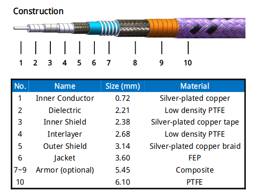 WAM -RF Cable Armor